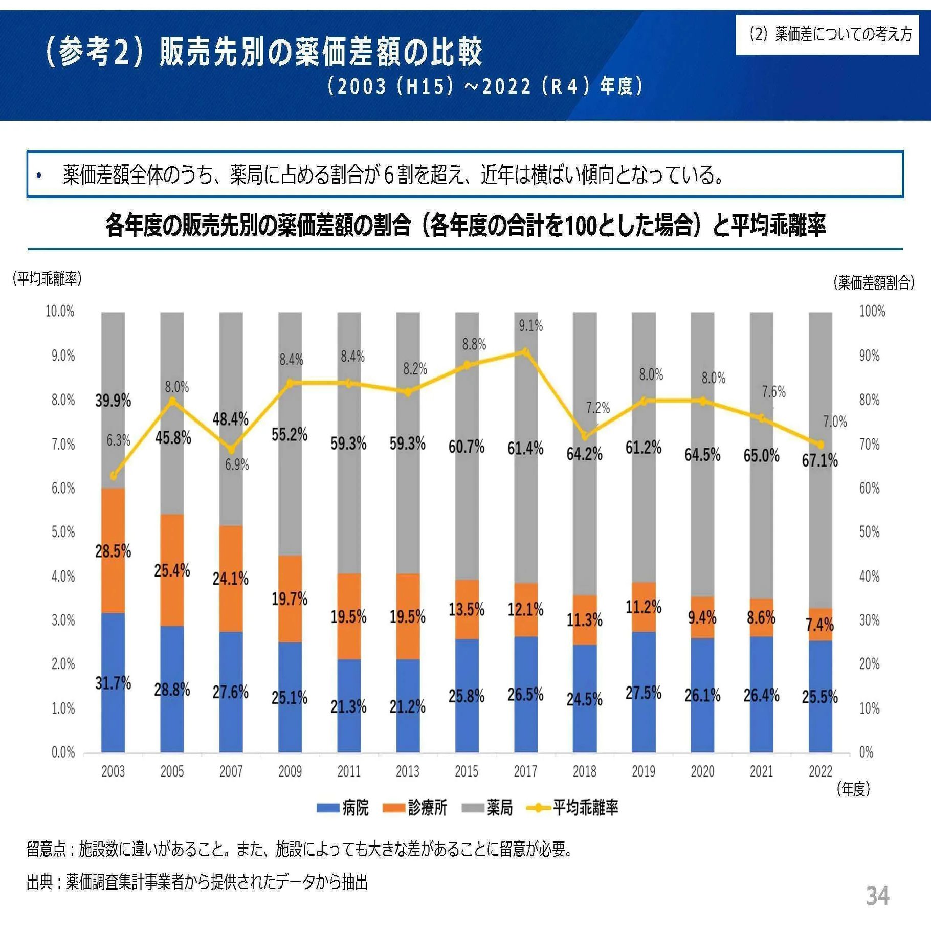 薬価差の偏在を問題視 厚労省の医薬品有識者検討会が議論（2023年3月17日）｜社会保険研究所