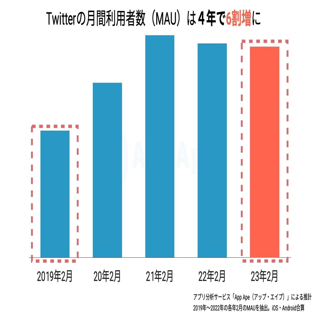 2023年版：Twitterのツイート、いいね・RTがつきやすいベストな時間は？アプリ ユーザーが多い最適な投稿時間帯をデータから分析｜フラーのデジタルノート