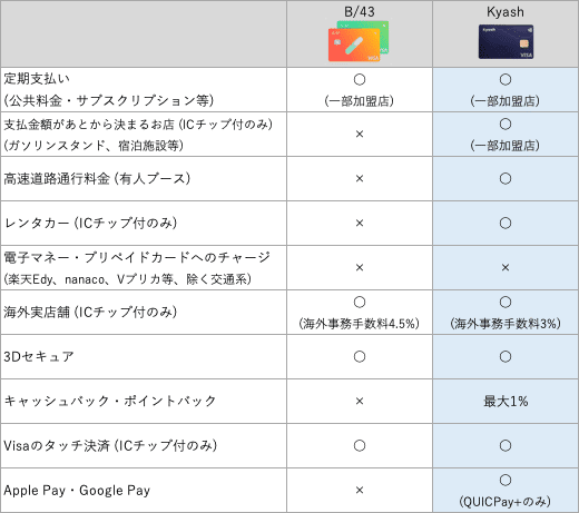 B/43」と「Kyash」を比較。同棲カップルのお金の管理におすすめ B/43」と「Kyash」を比較。同棲カップルのお金の管理におすすめ