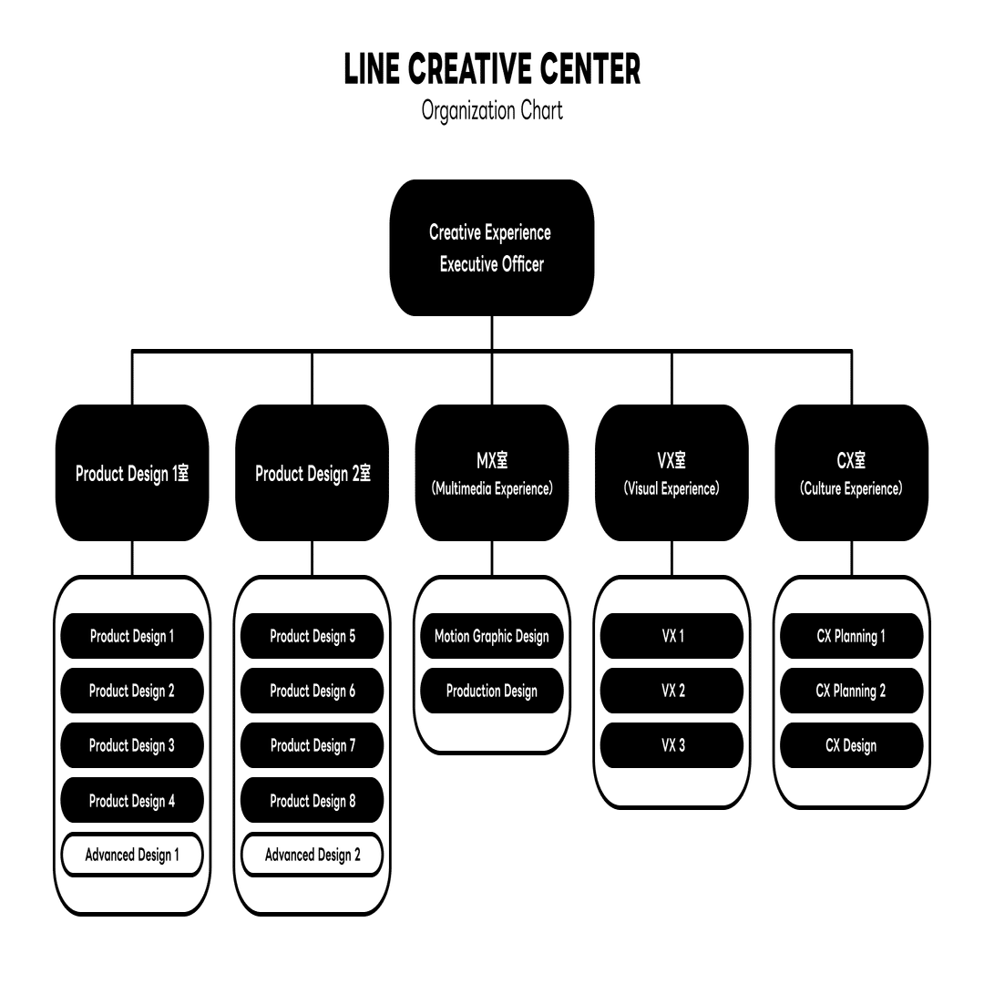 変化とともにより良いUXを。クリエイティブセンターが新たな体制