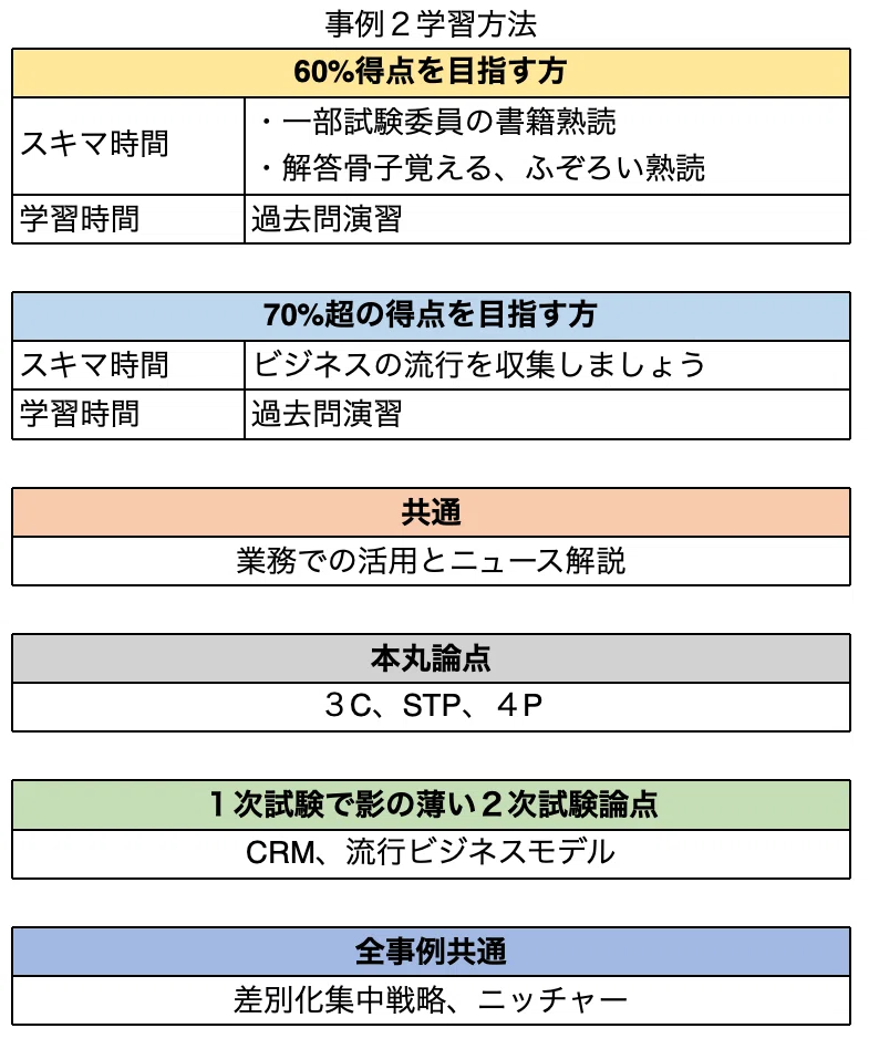 [SME Consultant Qualification Exam] On Learning Methods for the Case II ...