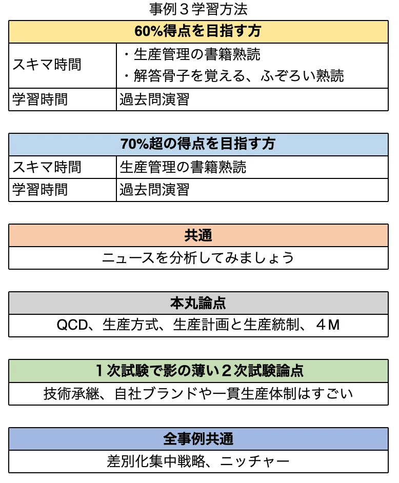 中小企業診断士資格試験】2次試験事例3の学習法について｜kazu@中小