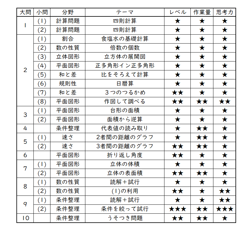 2023年 愛知淑徳中 算数分析｜うえたけ