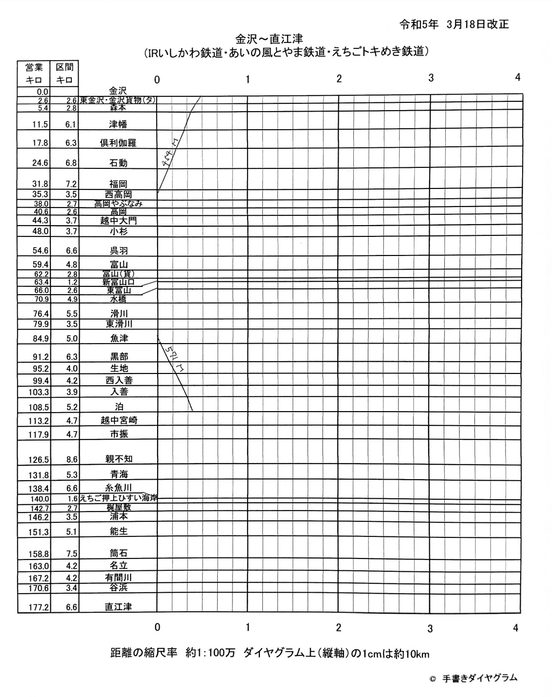 2023年】金沢～直江津のダイヤグラム｜手書きダイヤ