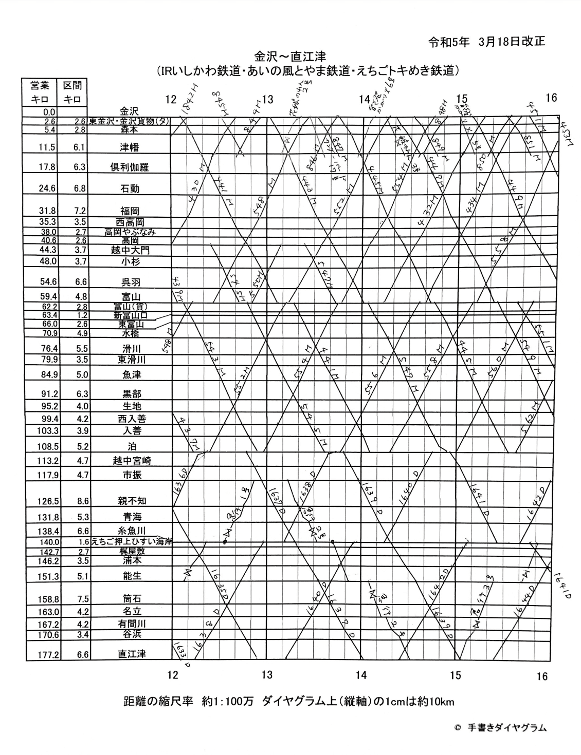 2023年】金沢～直江津のダイヤグラム｜手書きダイヤ