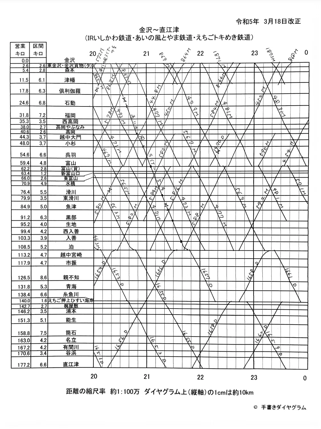 業務用 ダイヤグラム 昭和51年10月 国鉄 北陸本線 金沢鉄道管理局 2023年】金沢～直江津のダイヤグラム｜手書きダイヤ
