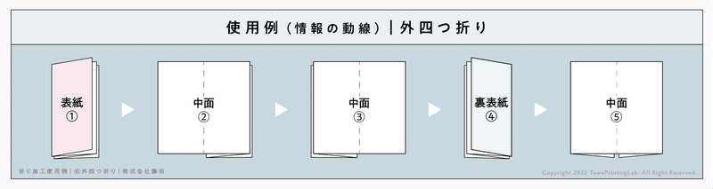 外四つ折り｜情報の動線