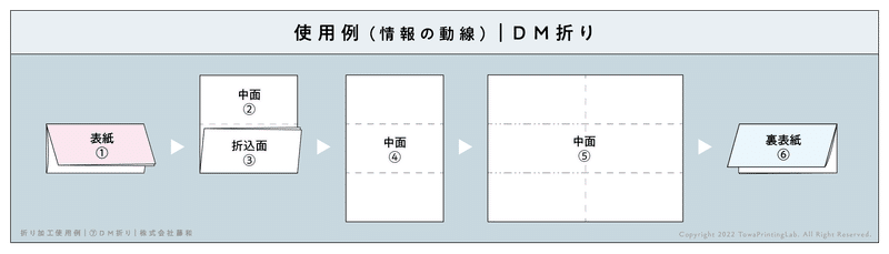 DM折り｜情報の動線