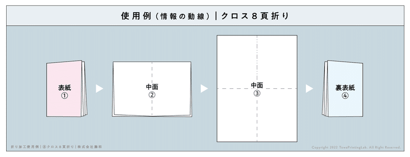 8P折り｜情報の動線