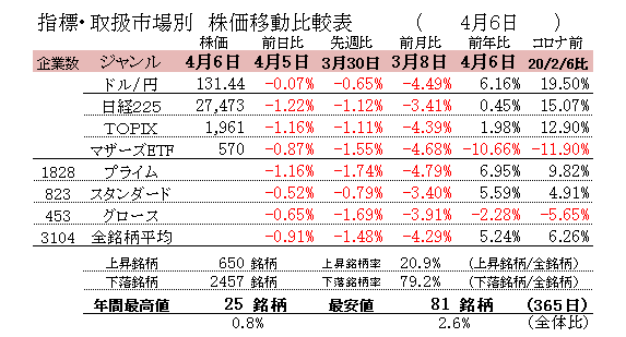 4 6 日本株続落 プライム大幅続落｜nihonkabukani