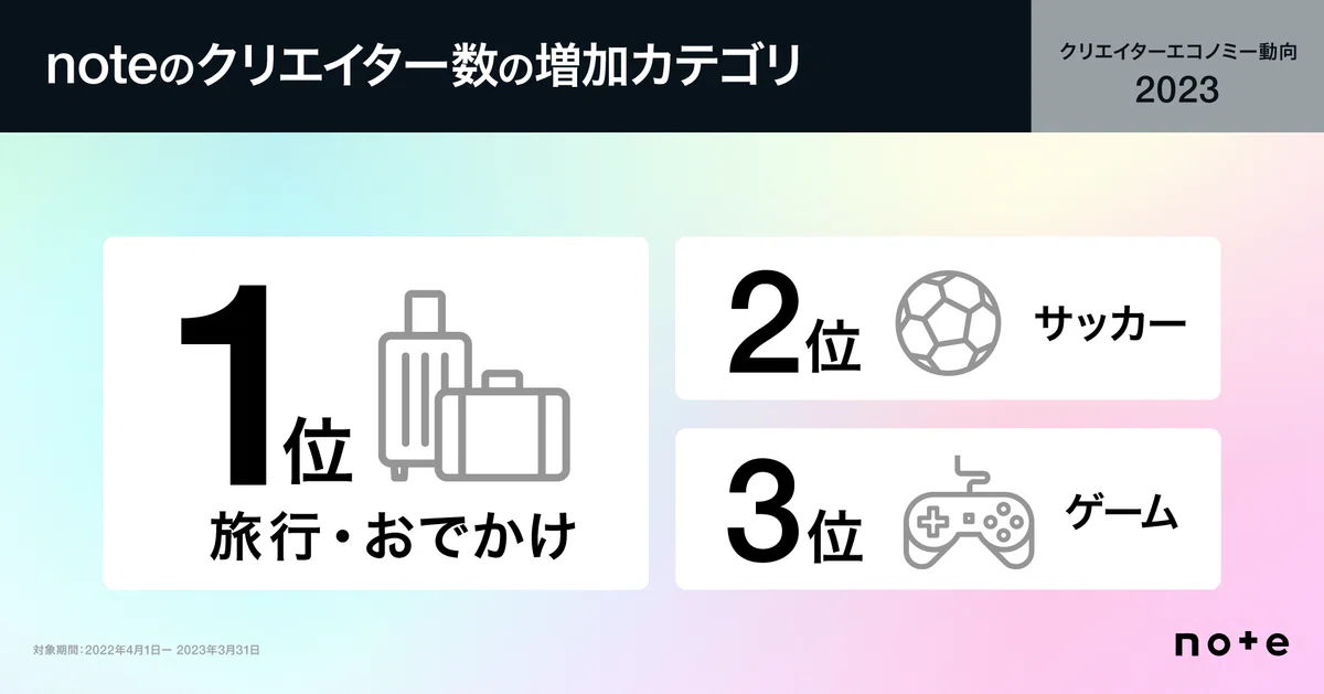 noteのクリエイター数の増加カテゴリ。1位旅行・おでかけ、2位サッカー、3位ゲーム