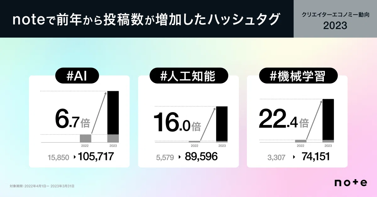 noteで前年から投稿数が増加したハッシュタグ「AI」6.7倍、「人工知能」16倍、「機械学習」22.4倍