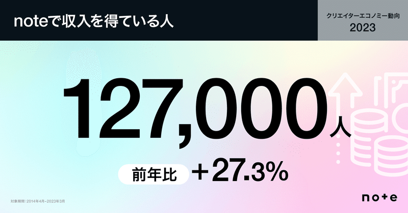 noteで収入を得ている人　127,000人（前年比＋27.3%）