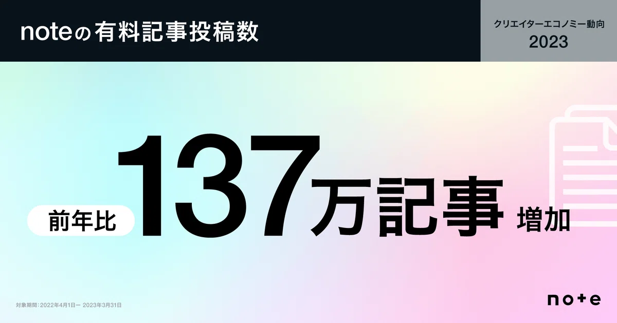noteの有料記事投稿数 前年比137万記事増加