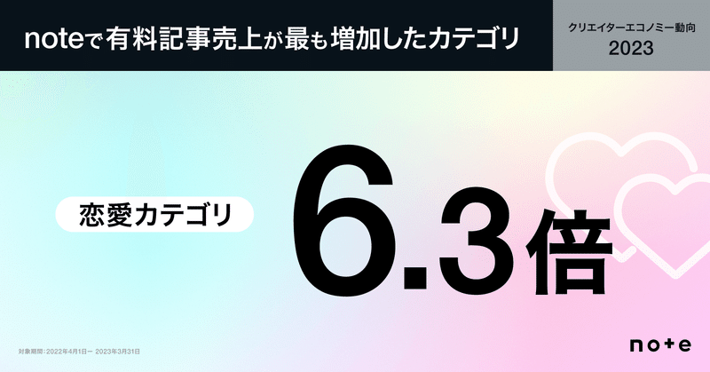 noteで有料記事の売上が最も増加したカテゴリは恋愛カテゴリ。6.3倍