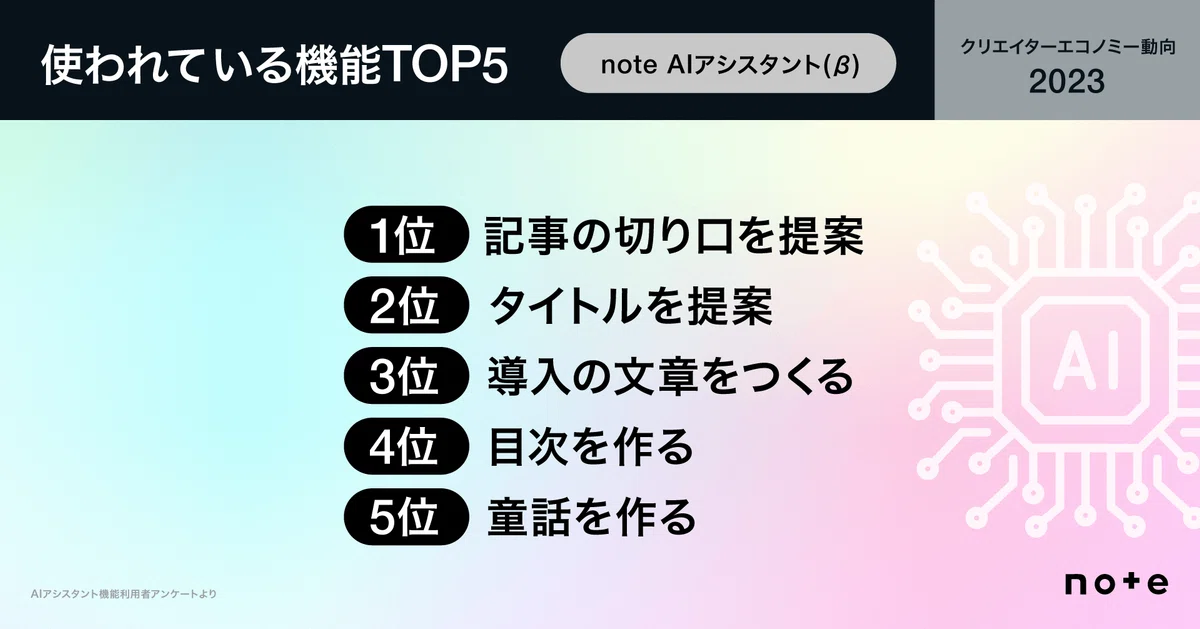 AIアシスタント機能でよく使われている機能TOP5 1位 記事の切り口を提案 2位 タイトルを提案 3位 導入の文章をつくる 4位 目次を作る 5位 童話を作る
