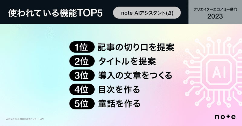 AIアシスタント機能でよく使われている機能TOP5 1位　記事の切り口を提案 2位 タイトルを提案 3位　導入の文章をつくる 4位　目次を作る 5位　童話を作る