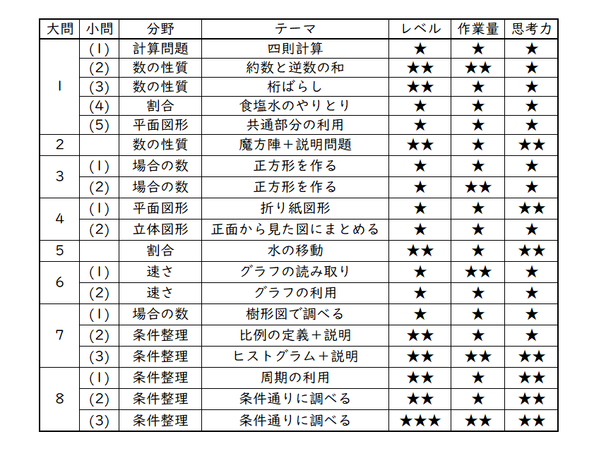 2023年 筑波大学附属中 算数分析｜うえたけ