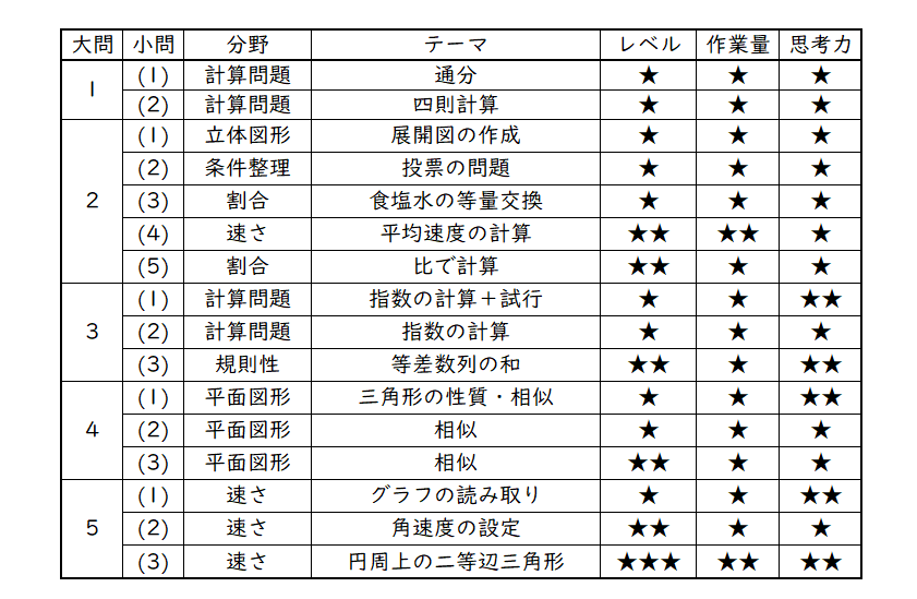 2023年 サレジオ学院中 算数分析｜うえたけ