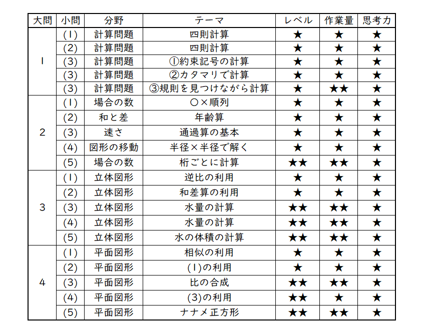 2023年 攻玉社中 算数分析｜うえたけ