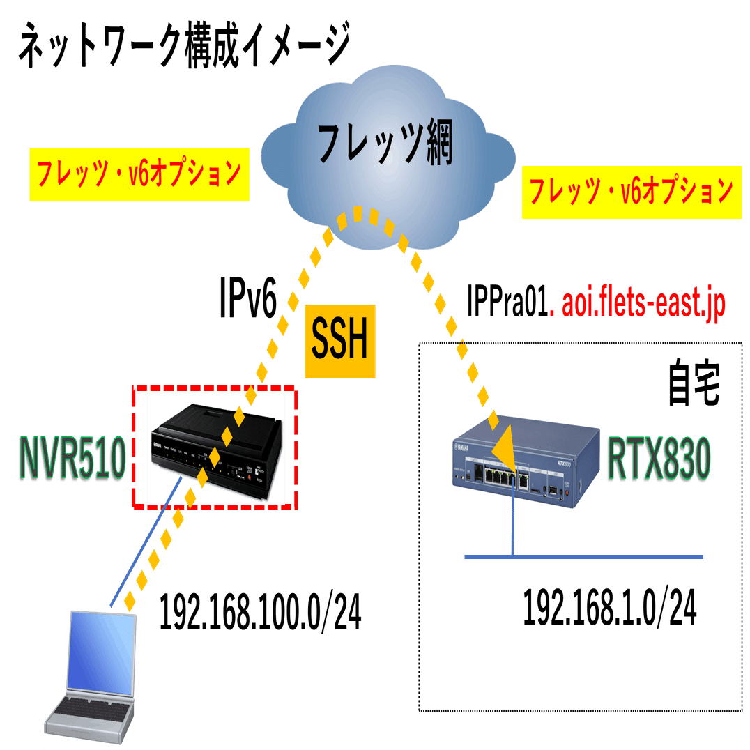 YAMAHA RTX830 NVR510 - PC周辺機器