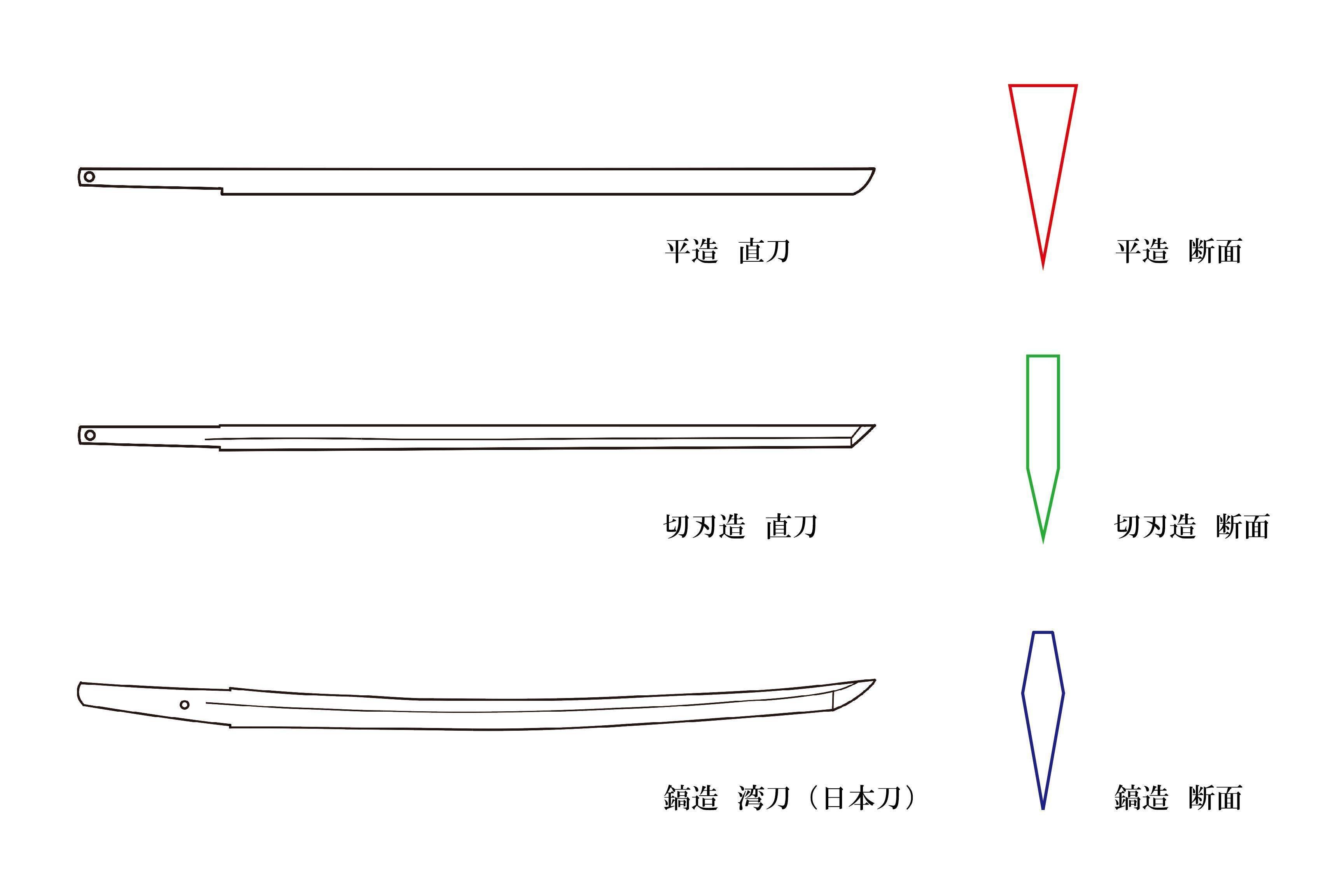 古墳時代 直刀 古代刀 （日刀保名古屋支部 - 論文・コラム
