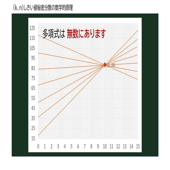 秘密分散」の機密性が高い理由をわかりやすく説明してみる！｜有限会社サムフェローシステム