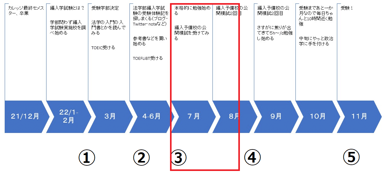 ECC 法学　編入 大学3年次編入記（法学部）③ - 勉強と生活とメンタル - ｜min