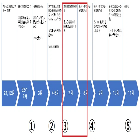 大学3年次編入記（法学部）③ - 勉強と生活とメンタル - ｜min