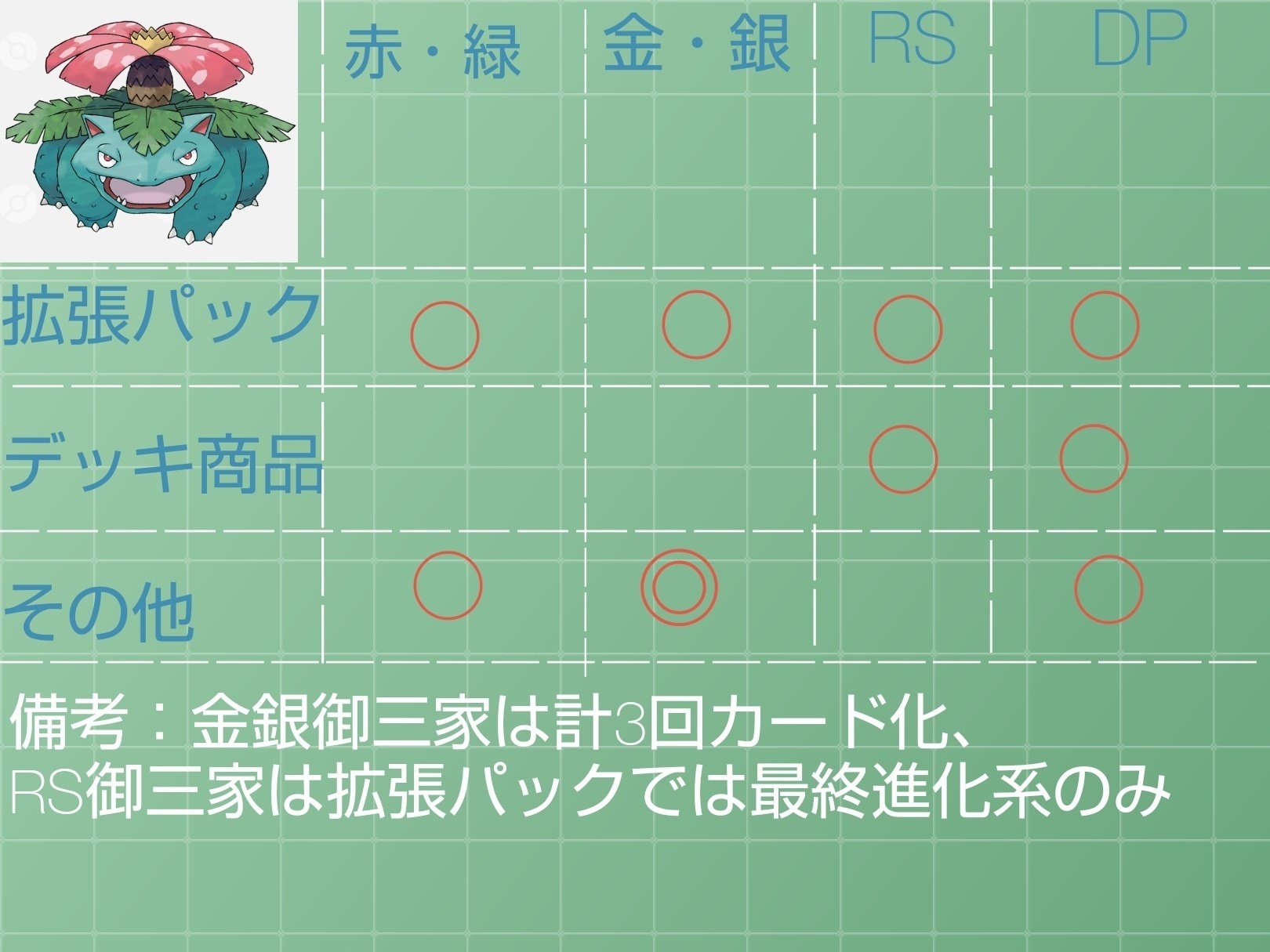 各世代の御三家事情を見てみる[ポケカ]｜リユルン