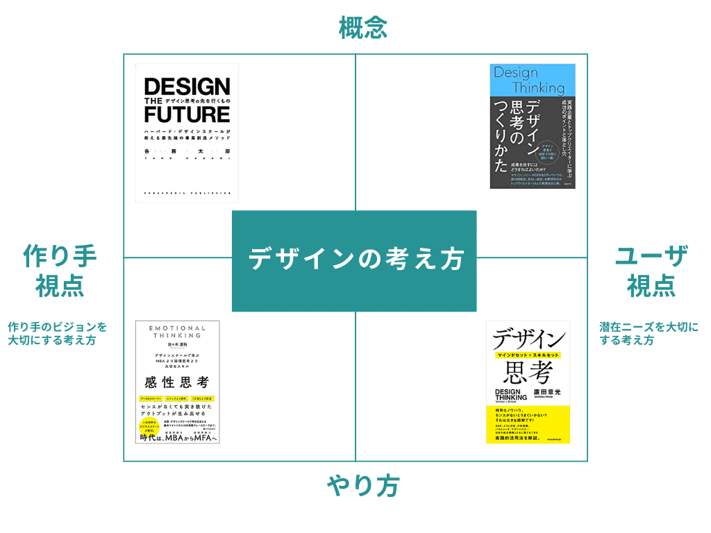 デザインの考え方を学ぶ4冊｜うちがわデザイン デザインで行動の