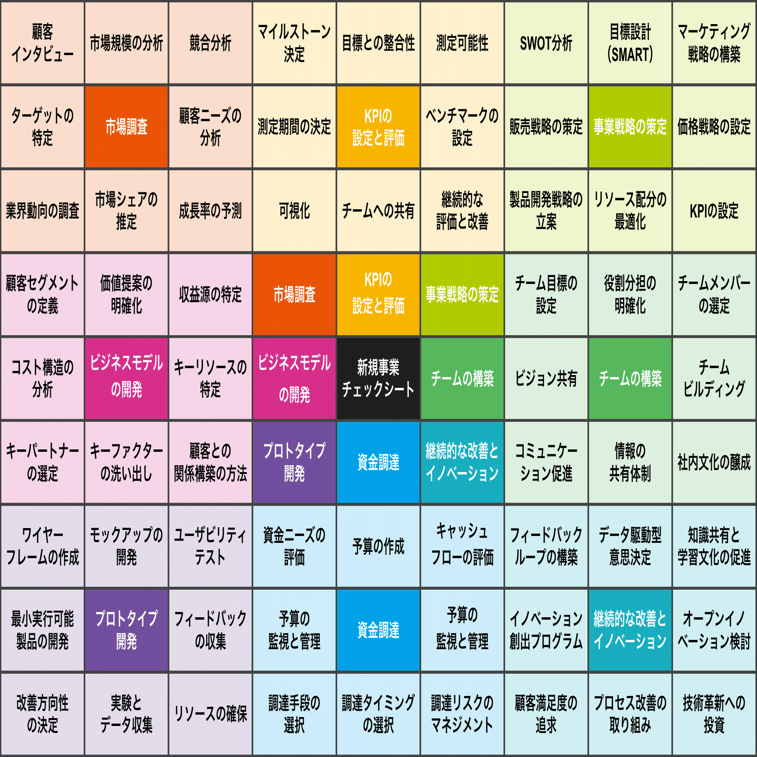 新規事業のチェックシートをChatGptで作ってみた結果（ #マンダラ