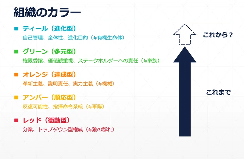 【1/2】ティール組織 概論|もりした そうすけ|note