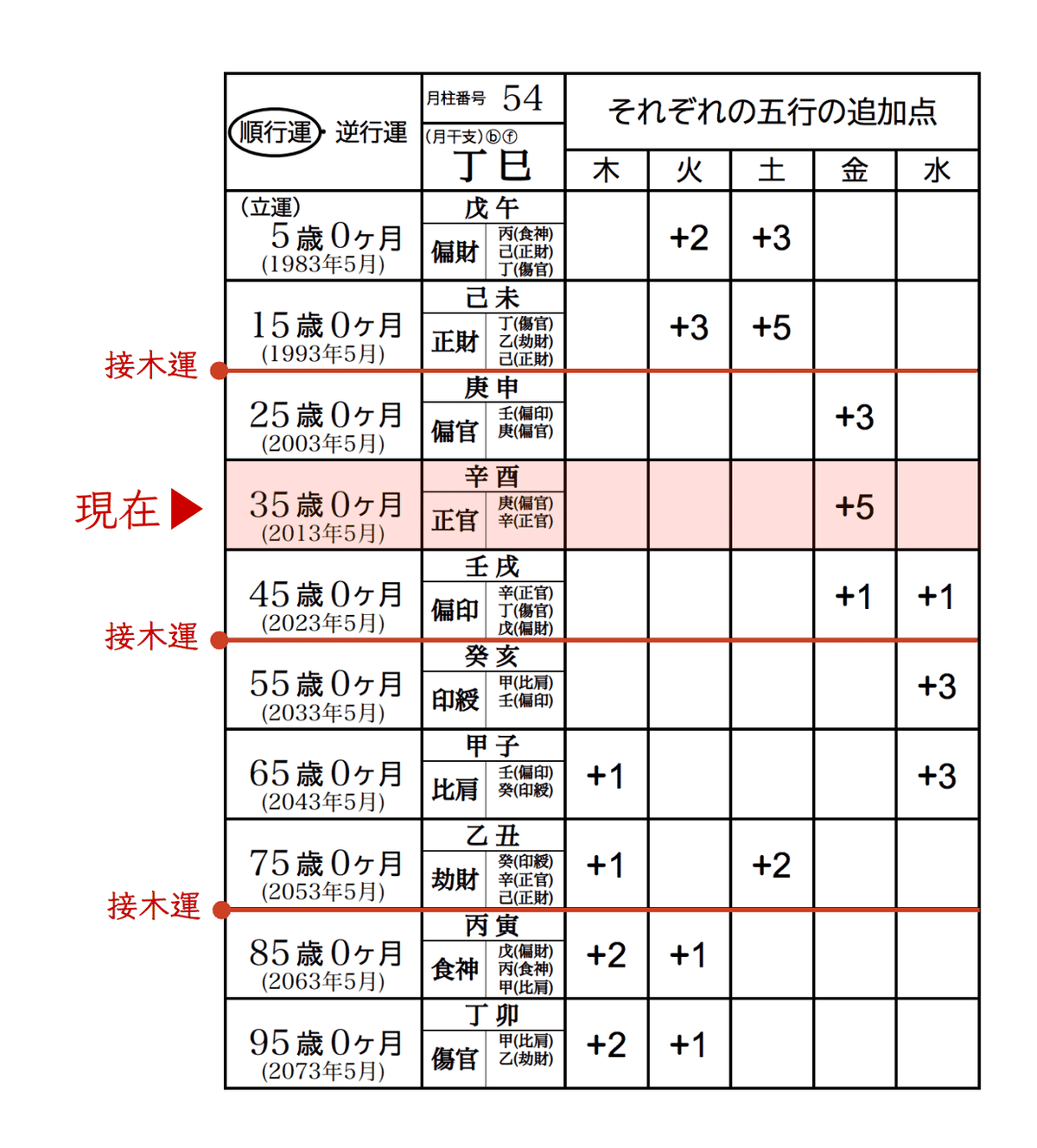 人生の転機を見逃すな！四柱推命でわかる生き方の変化期とその