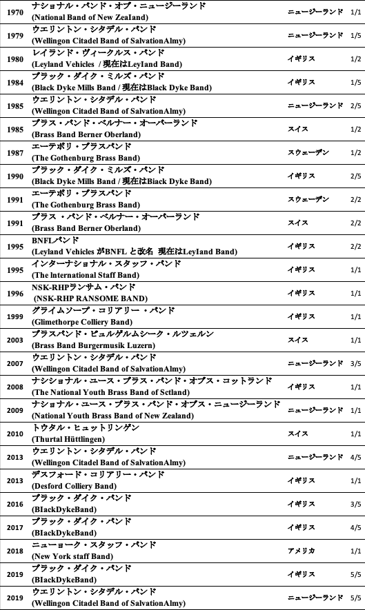 全英ブラスバンド選手権1989：ガラ・コンサート 絶版 海外ブラスバンドの来日｜永山音楽室報道部