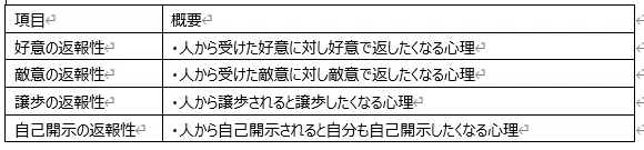 返報性の法則の種類