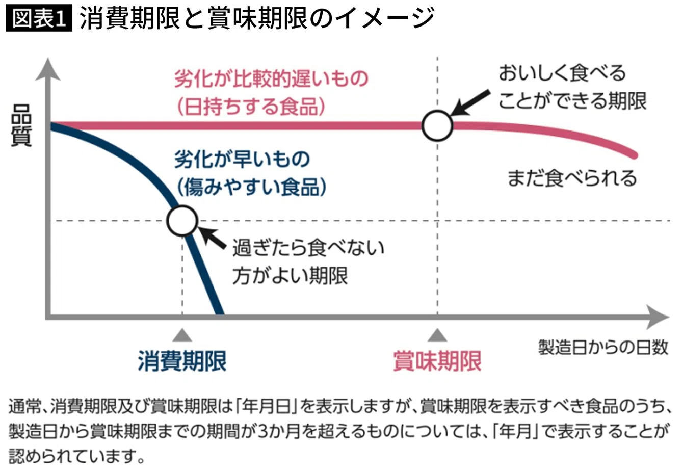 3分の1ルール ー「期限」が何種類あるか知っていますか？ー｜ぱんだまる