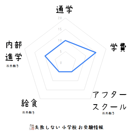 国立音楽大学附属小学校 の通学・学費・アフタースクール・給食・内部