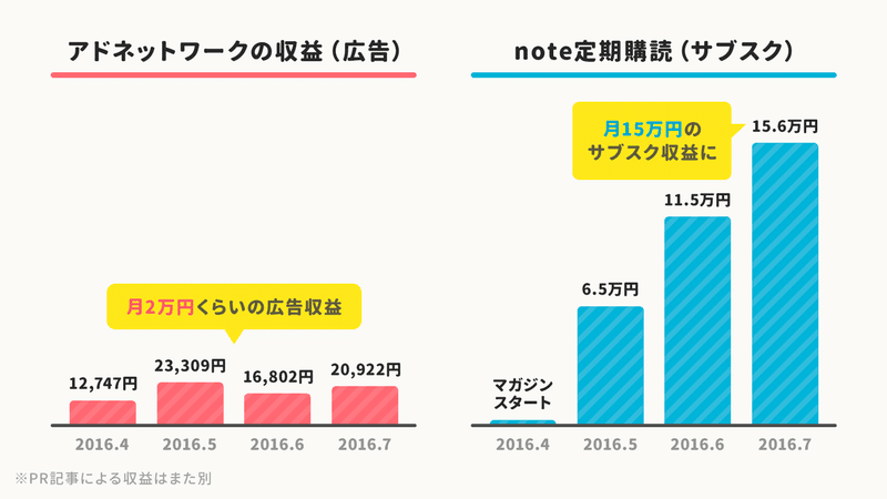 noteのサブスクをはじめる前後の売上のグラフ。月２万円くらいの広告収益だったものが、サブスクに切り替えたことで月１５万円の収益になった。
