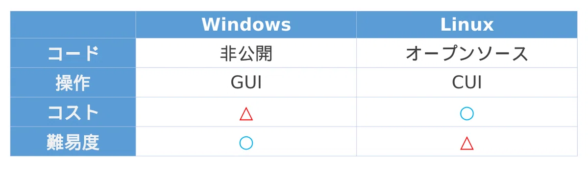 Ne Difference Chart Linux 比較 Ne: Bash 演算子 Ne | Comparison of tiling window managers – VBNL