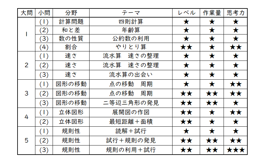 2023年 市川中 算数分析｜うえたけ