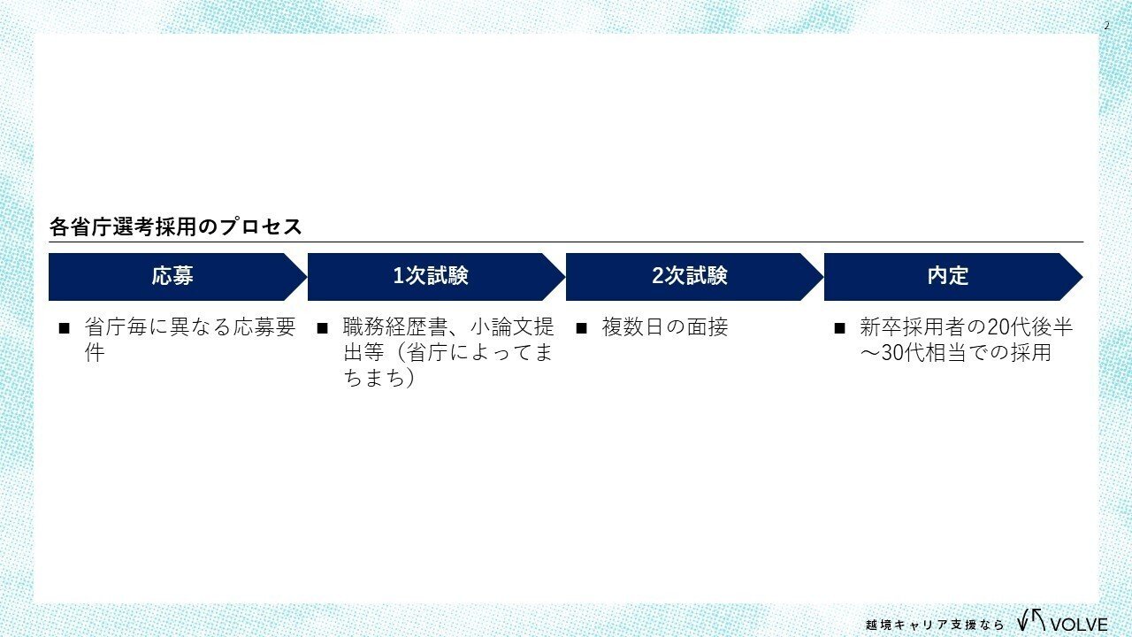 大解剖】国家公務員の社会人経験者採用の仕組み（前編）｜Volve株式会社