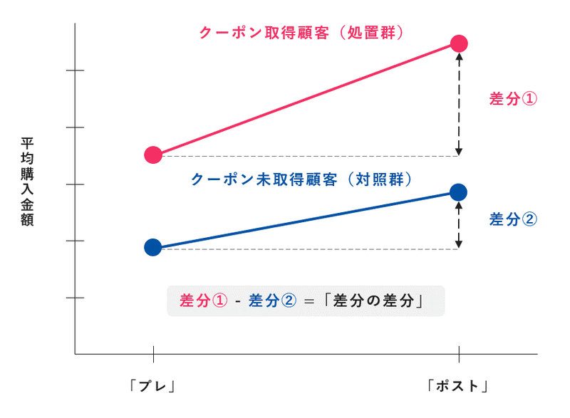 行動データを活用した効果測定の最適解、「差分の差分法」 とは?【因果推論④】