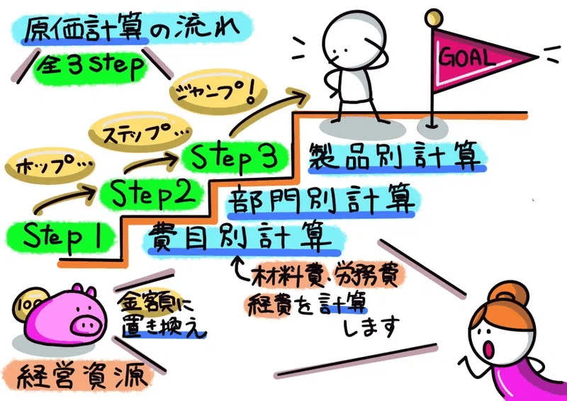 原価計算基準の”勘所”は3Stepにある？【後編】｜稲垣経営研究所｜note8