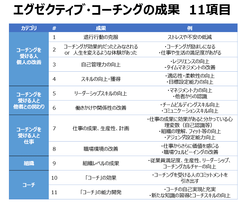 論文レビュー】エグゼクティブ・コーチング成果11項目と5要因｜番匠