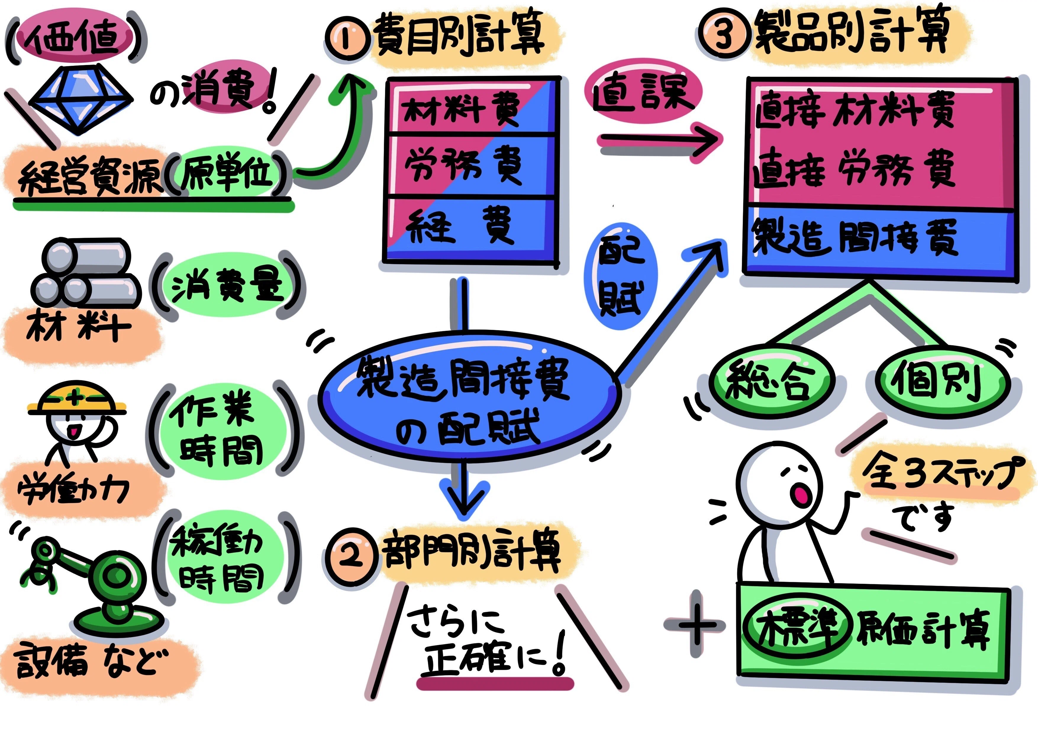 原価計算基準の”勘所”は3Stepにある？【後編】｜稲垣経営研究所｜note8