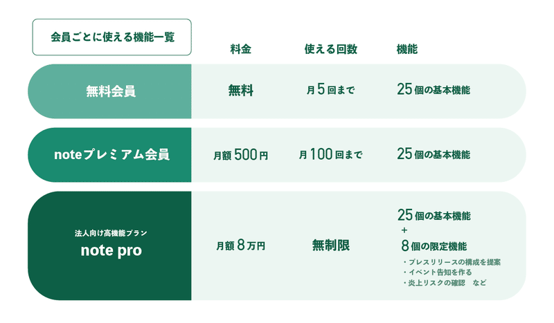 無料会員は月5回まで、25個の基本機能が利用可能。noteプレミアム会員(月額500円)は月に100回まで25個の基本機能が利用可能。法人向け高機能プランnote pro(月額8万円)は、利用回数無制限で25個の基本機能プラス8個の企業向け機能が利用可能。
