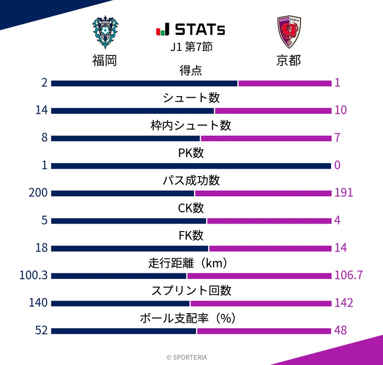 積んだ成功を崩す・・・ J1第7節vsアビスパ福岡 マッチレビュー