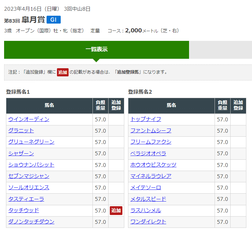 第83回皐月賞2023年に登録している20頭のリストです。ウインオーディン・グラニット・グリューネグリーン・シャザーン・ショウナンバシット・セブンマジシャン・ソールオリエンス・タスティエーラ・タッチウッド・ダノンタッチダウン・トップナイフ・ファントムシーフ・フリームファクシ・ベラジオオペラ・ホウオウビスケッツ・マイネルラウレア・メイテソーロ・メタルスピード・ラスハンメル・ワンダイレクト。