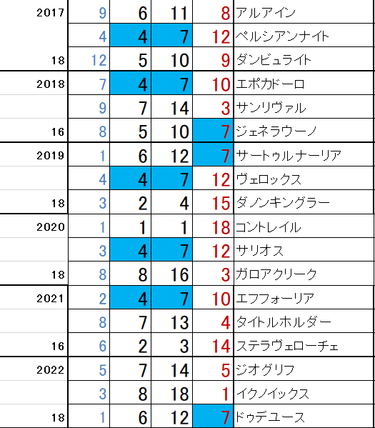 皐月賞 GⅠ 事前分析 NO,2｜ワイドスリー＆オール｜note